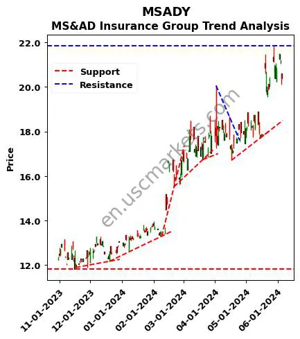 MSADY review MS&AD Insurance Group technical analysis trend chart MSADY price