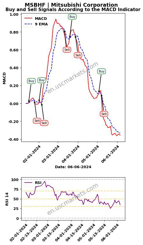 MSBHF buy or sell review Mitsubishi Corporation MACD chart analysis MSBHF price