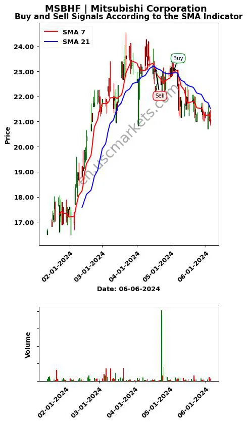 MSBHF review Mitsubishi Corporation SMA chart analysis MSBHF price