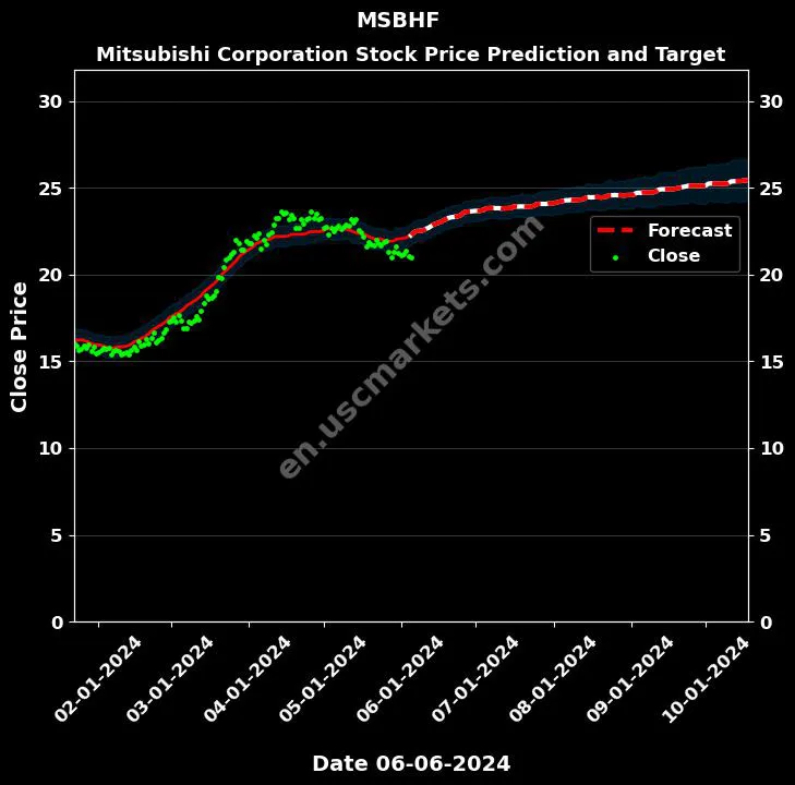 MSBHF stock forecast Mitsubishi Corporation price target