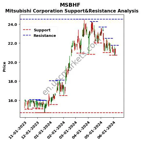 MSBHF stock support and resistance price chart