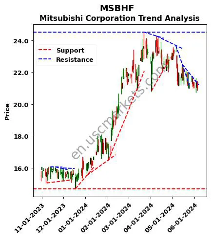 MSBHF review Mitsubishi Corporation technical analysis trend chart MSBHF price