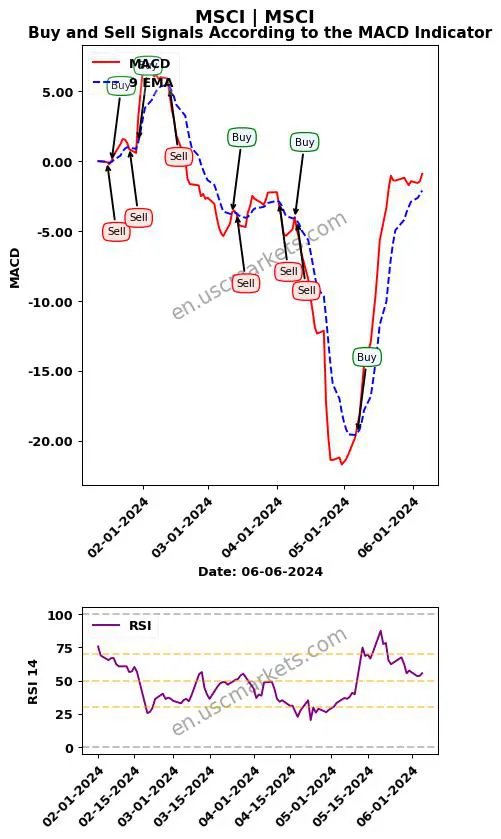 MSCI buy or sell review MSCI Inc. MACD chart analysis MSCI price