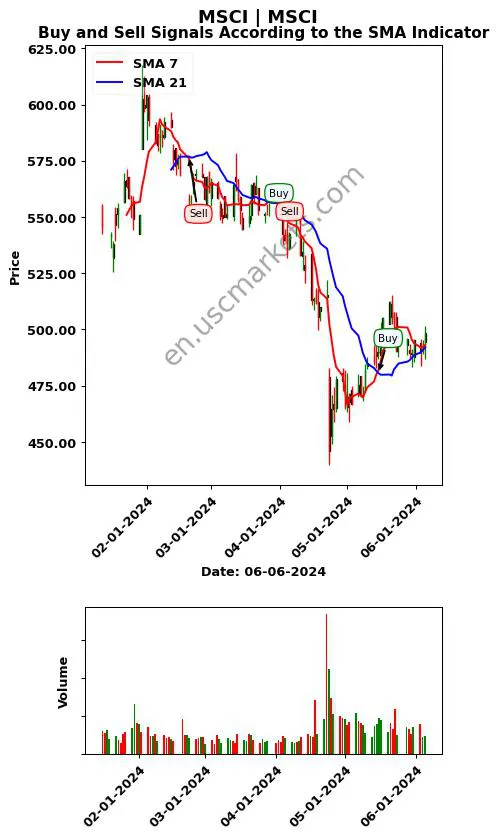 MSCI review MSCI Inc. SMA chart analysis MSCI price