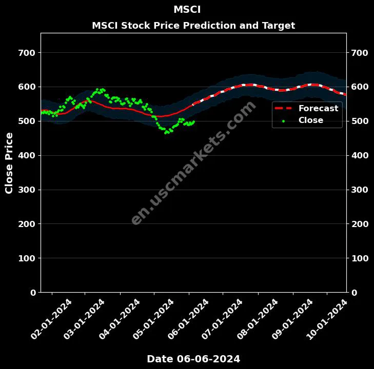 MSCI stock forecast MSCI price target