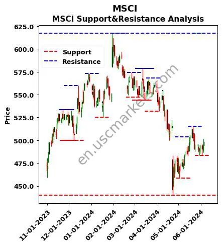 MSCI stock support and resistance price chart