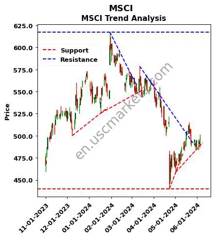 MSCI review MSCI Inc. technical analysis trend chart MSCI price