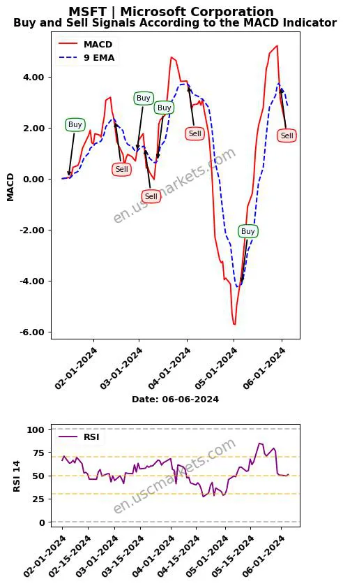 MSFT buy or sell review Microsoft Corporation MACD chart analysis MSFT price