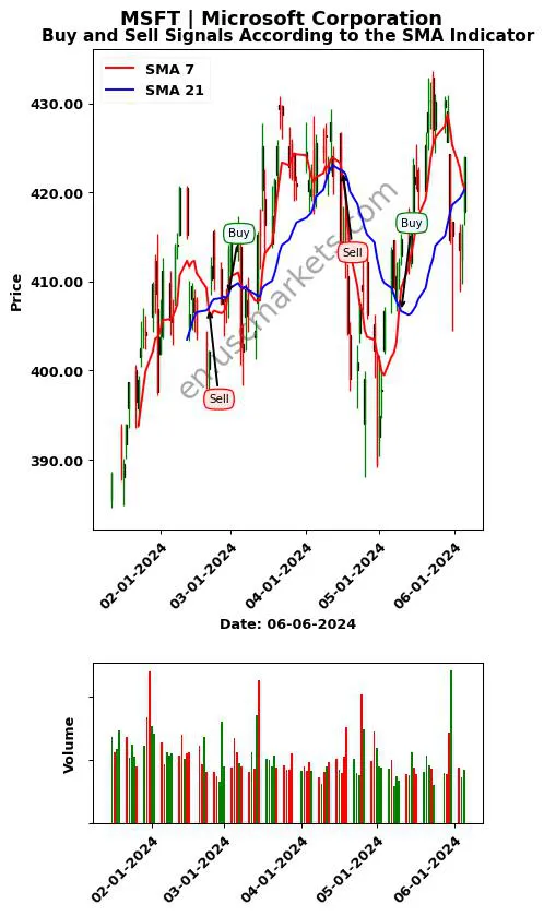 MSFT review Microsoft Corporation SMA chart analysis MSFT price