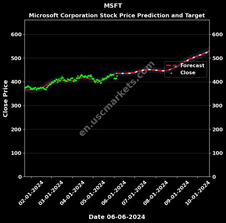 MSFT stock forecast Microsoft Corporation price target