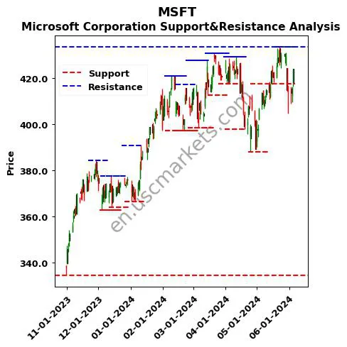 MSFT stock support and resistance price chart