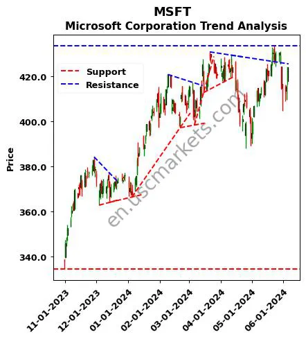 MSFT review Microsoft Corporation technical analysis trend chart MSFT price