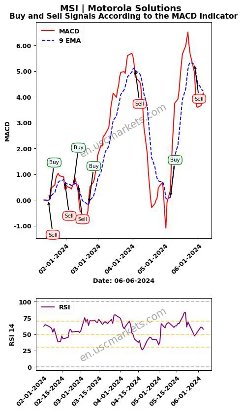 MSI buy or sell review Motorola Solutions MACD chart analysis MSI price