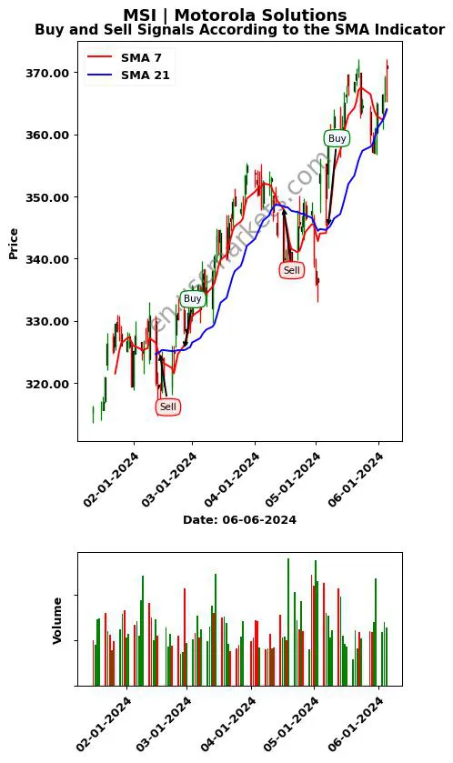 MSI review Motorola Solutions SMA chart analysis MSI price