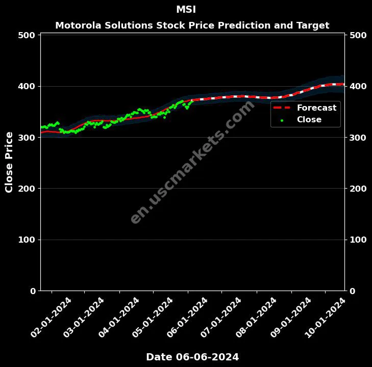 MSI stock forecast Motorola Solutions price target