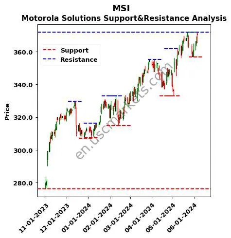 MSI stock support and resistance price chart