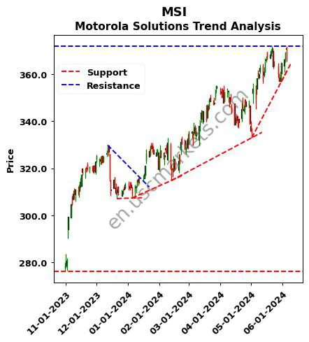 MSI review Motorola Solutions technical analysis trend chart MSI price