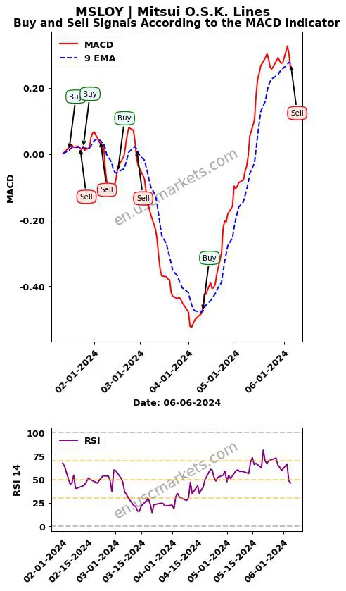 MSLOY buy or sell review Mitsui O.S.K. Lines MACD chart analysis MSLOY price