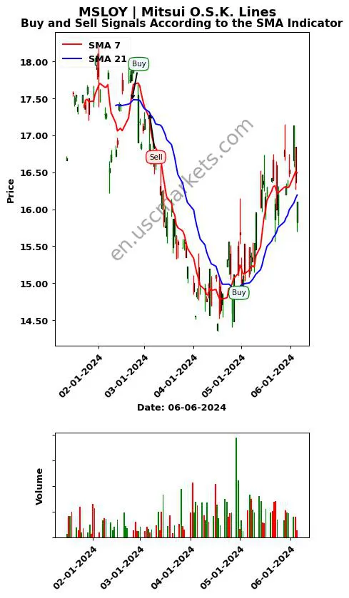 MSLOY review Mitsui O.S.K. Lines SMA chart analysis MSLOY price