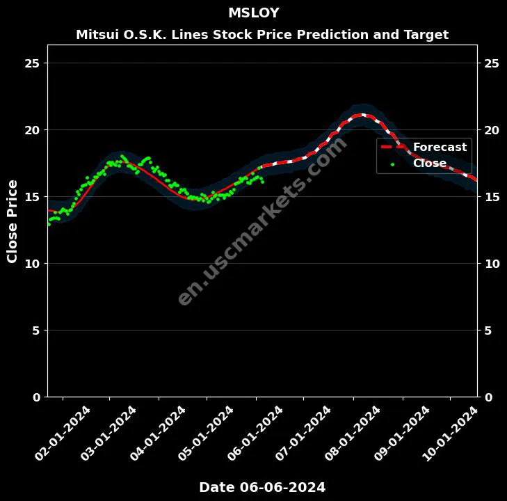 MSLOY stock forecast Mitsui O.S.K. Lines price target