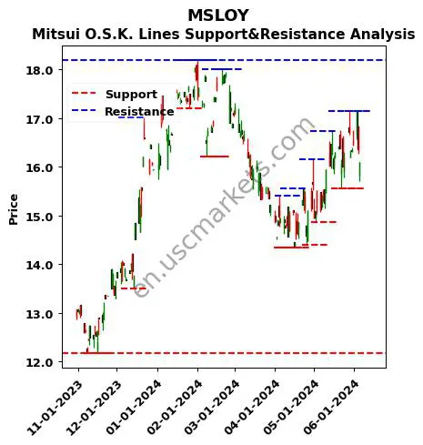 MSLOY stock support and resistance price chart