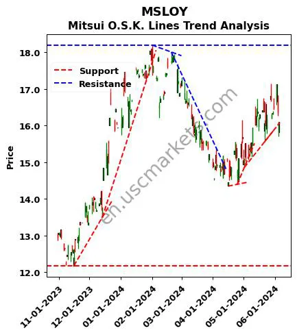 MSLOY review Mitsui O.S.K. Lines technical analysis trend chart MSLOY price