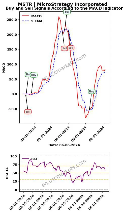 MSTR buy or sell review MicroStrategy Incorporated MACD chart analysis MSTR price
