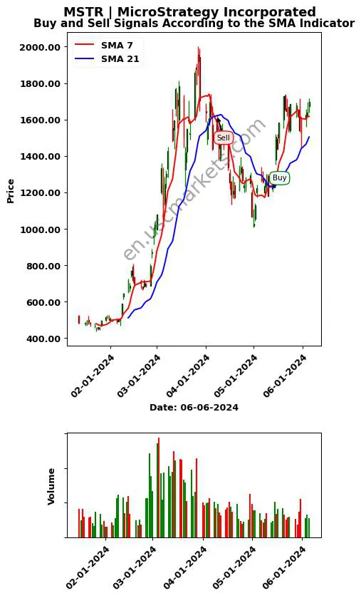 MSTR review MicroStrategy Incorporated SMA chart analysis MSTR price