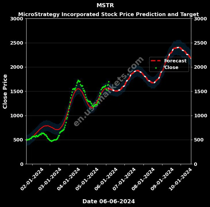 MSTR stock forecast MicroStrategy Incorporated price target