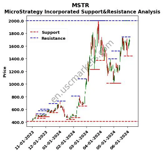 MSTR stock support and resistance price chart