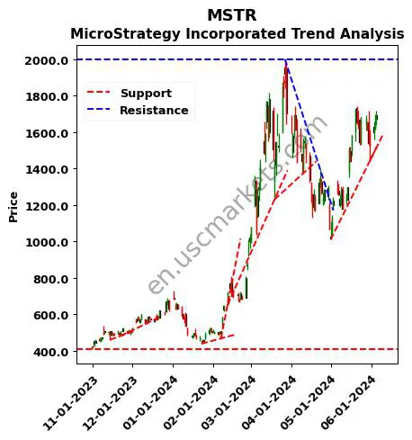 MSTR review MicroStrategy Incorporated technical analysis trend chart MSTR price