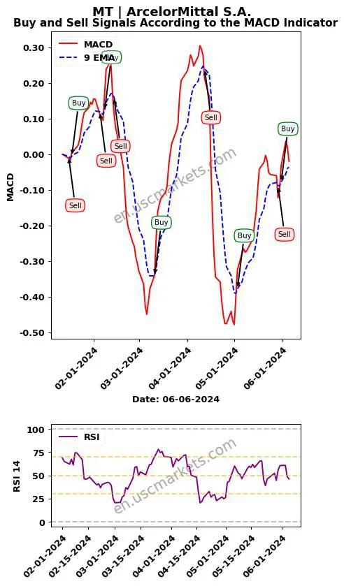 MT buy or sell review ArcelorMittal S.A. MACD chart analysis MT price