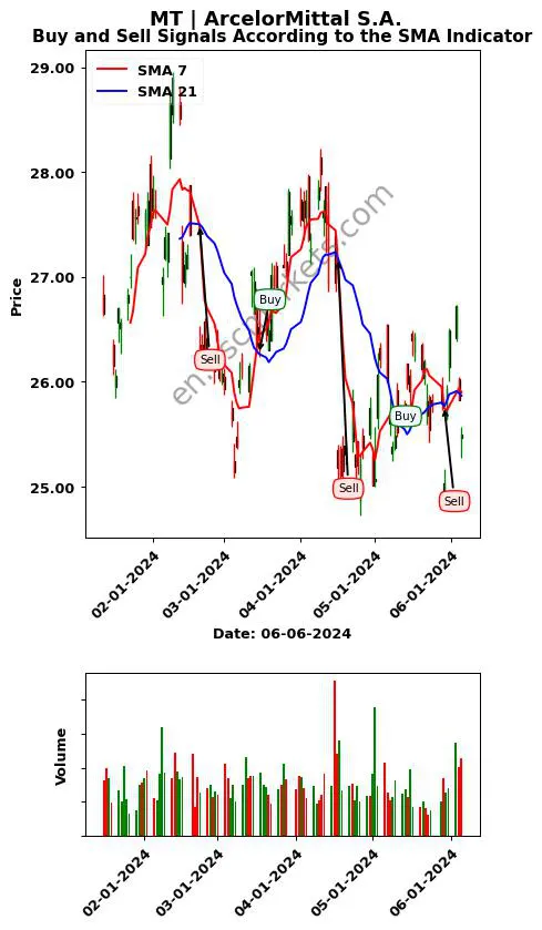 MT review ArcelorMittal S.A. SMA chart analysis MT price