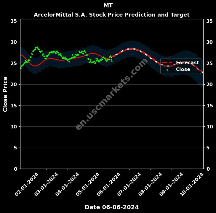 MT stock forecast ArcelorMittal S.A. price target