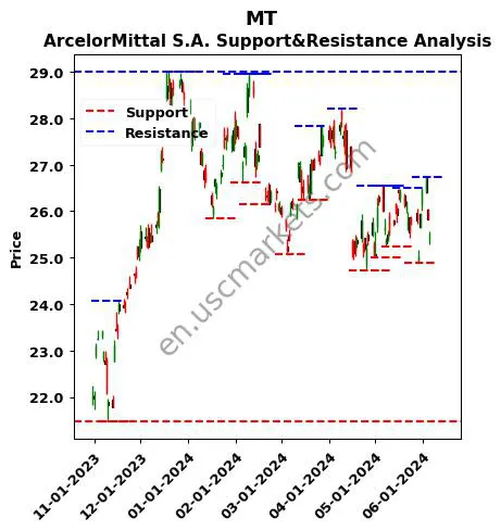 MT stock support and resistance price chart