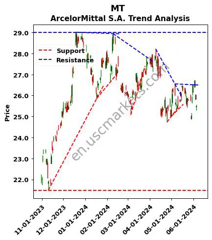 MT review ArcelorMittal S.A. technical analysis trend chart MT price