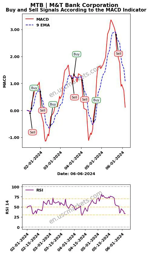 MTB buy or sell review M&T Bank Corporation MACD chart analysis MTB price