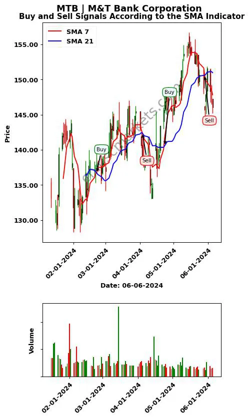 MTB review M&T Bank Corporation SMA chart analysis MTB price