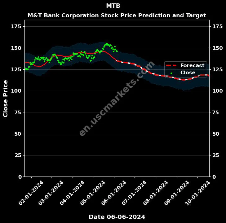 MTB stock forecast M&T Bank Corporation price target