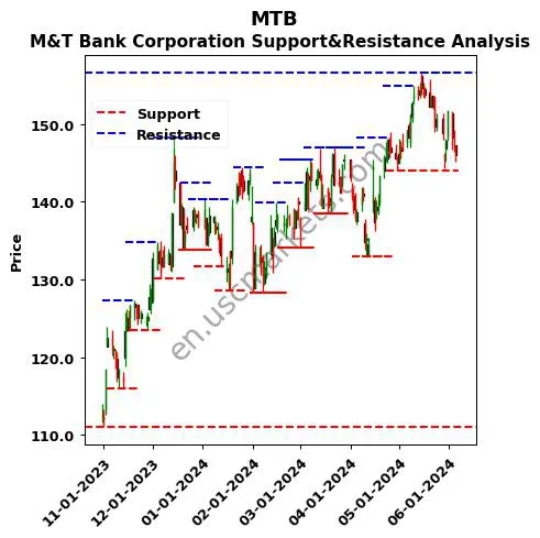 MTB stock support and resistance price chart