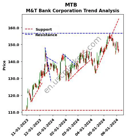 MTB review M&T Bank Corporation technical analysis trend chart MTB price