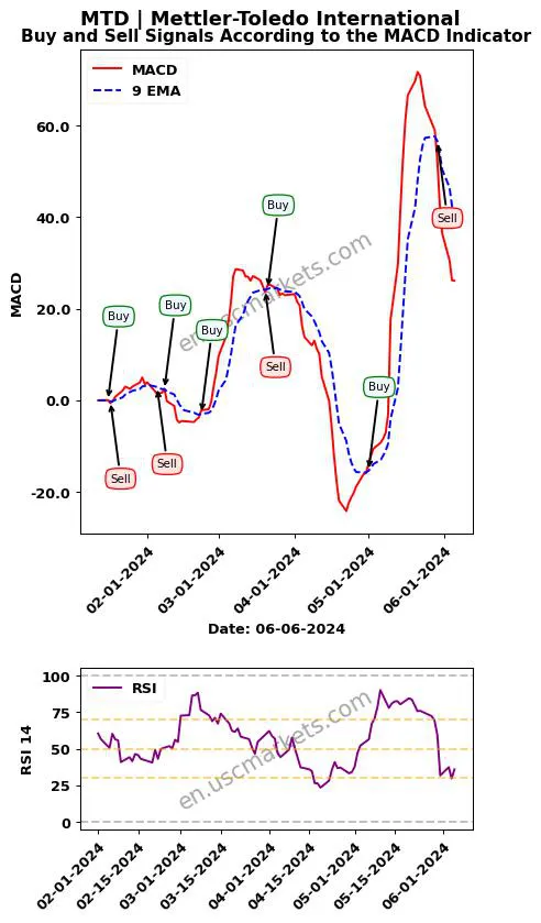 MTD buy or sell review Mettler-Toledo International Inc. MACD chart analysis MTD price