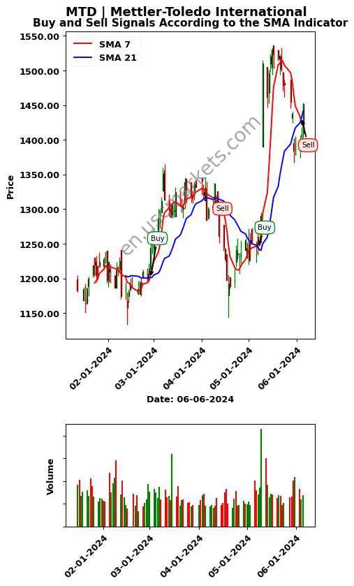 MTD review Mettler-Toledo International Inc. SMA chart analysis MTD price