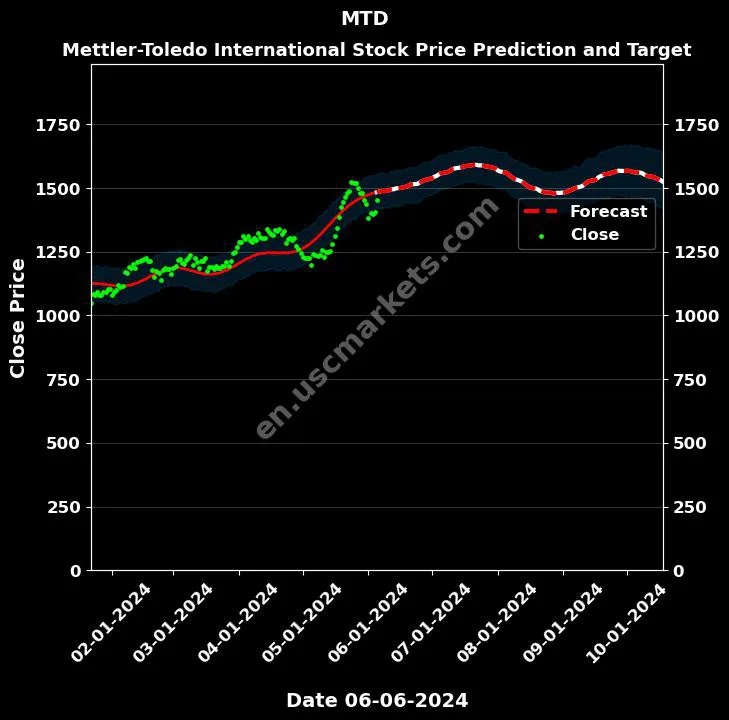 MTD stock forecast Mettler-Toledo International price target