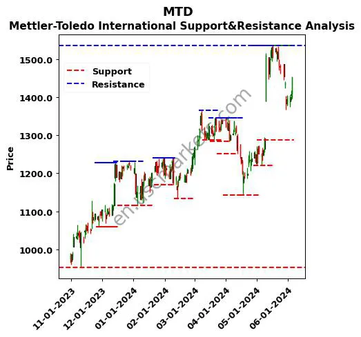 MTD stock support and resistance price chart