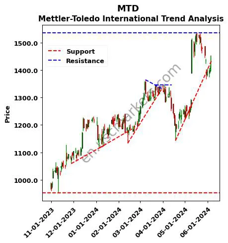 MTD review Mettler-Toledo International Inc. technical analysis trend chart MTD price