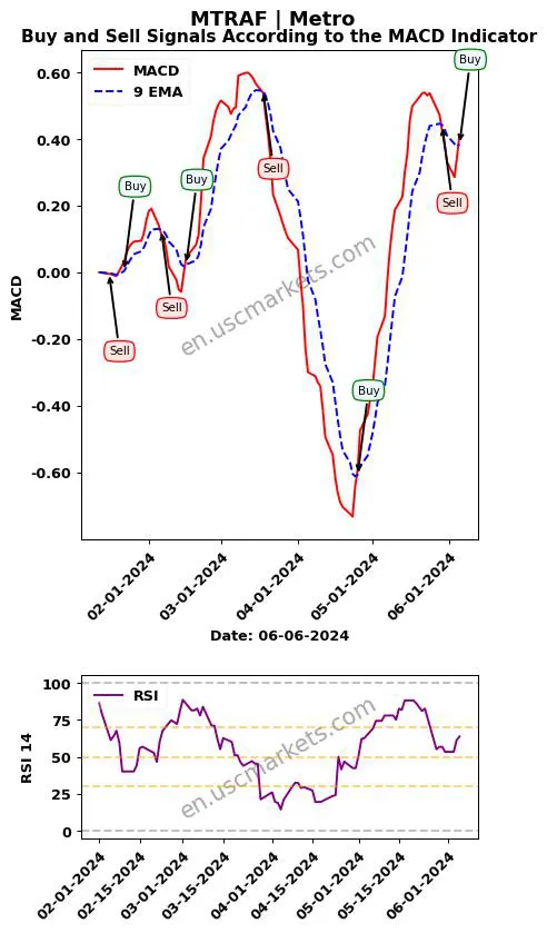 MTRAF buy or sell review Metro Inc. MACD chart analysis MTRAF price
