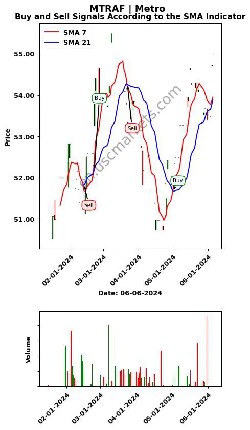 MTRAF review Metro Inc. SMA chart analysis MTRAF price