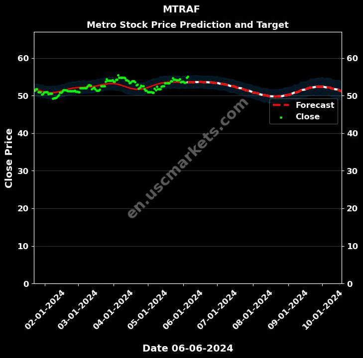 MTRAF stock forecast Metro price target