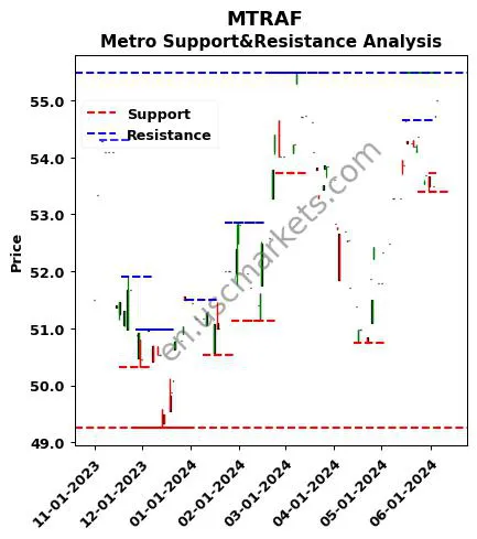 MTRAF stock support and resistance price chart